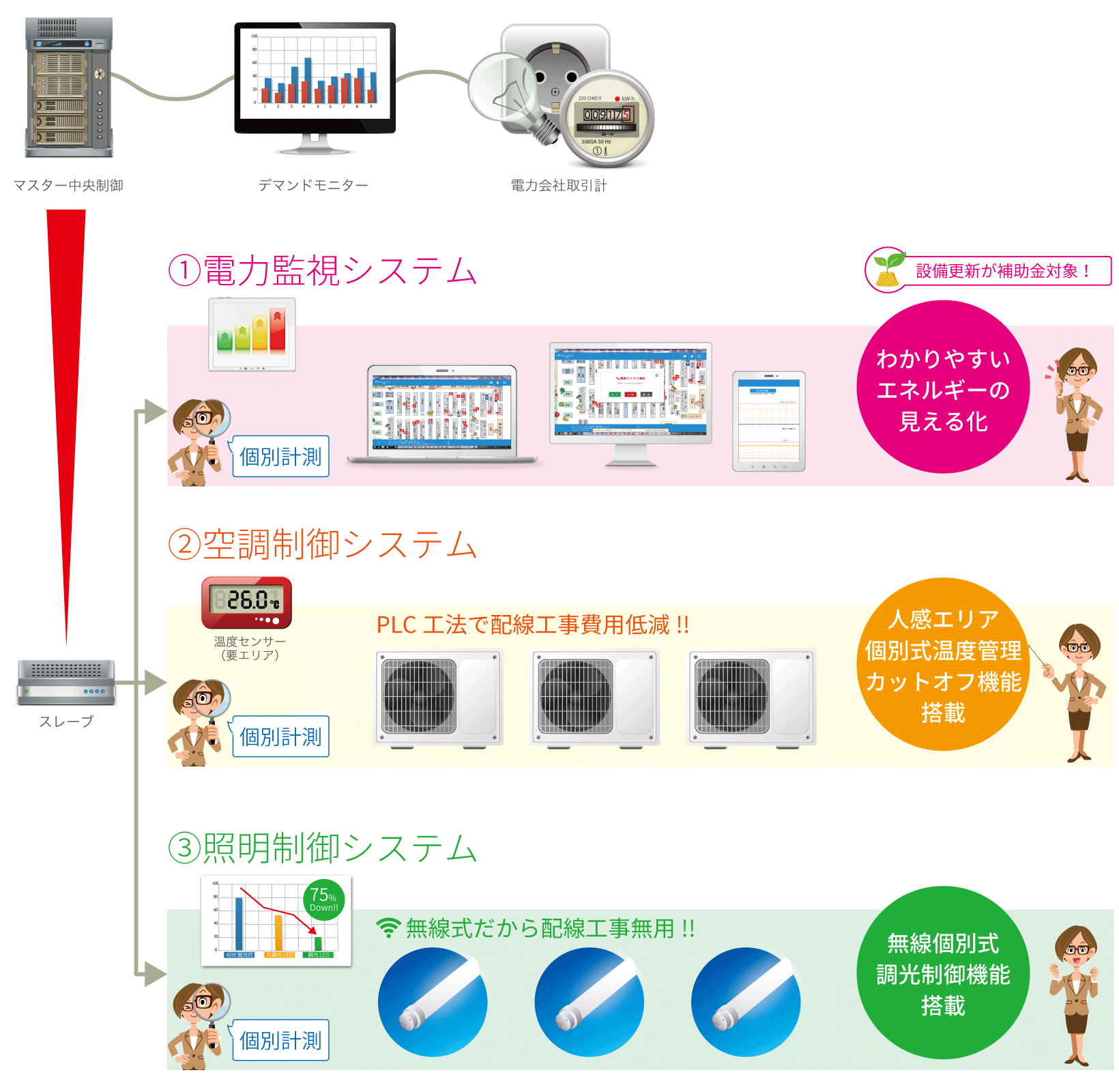 システムフロー図