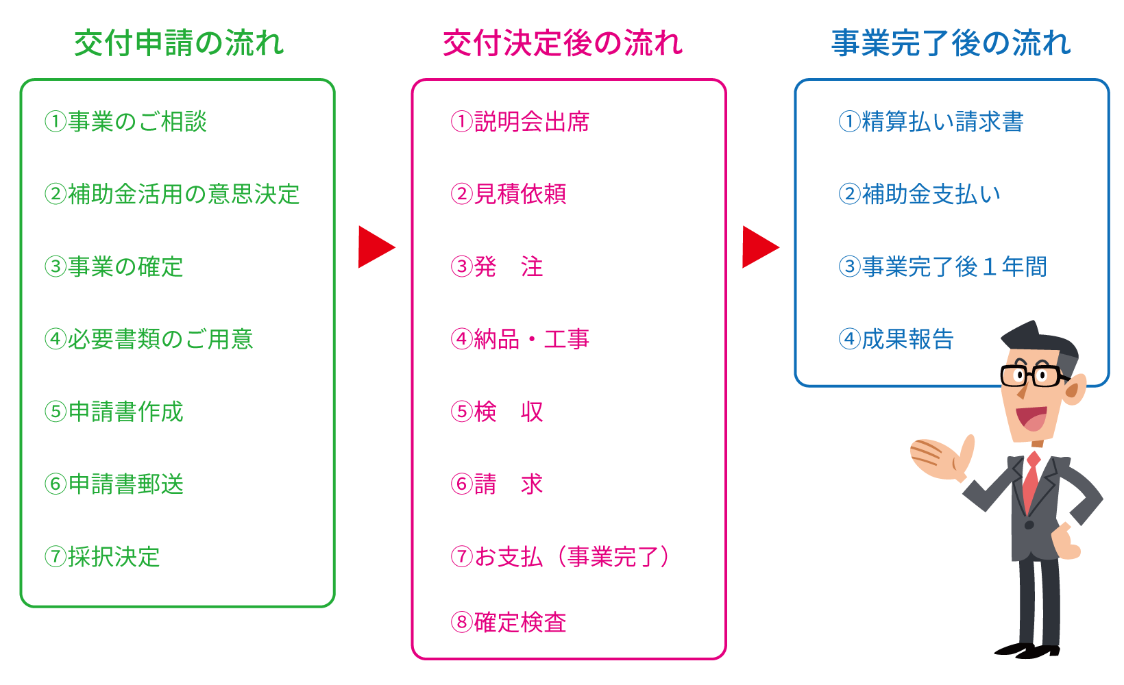 補助金事業の流れ