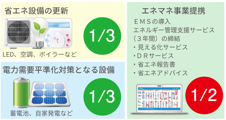 エネマネ事業提携、省エネ設備更新、電力需要平準化対策となる設備